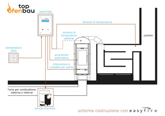schema costruzione con easyfire